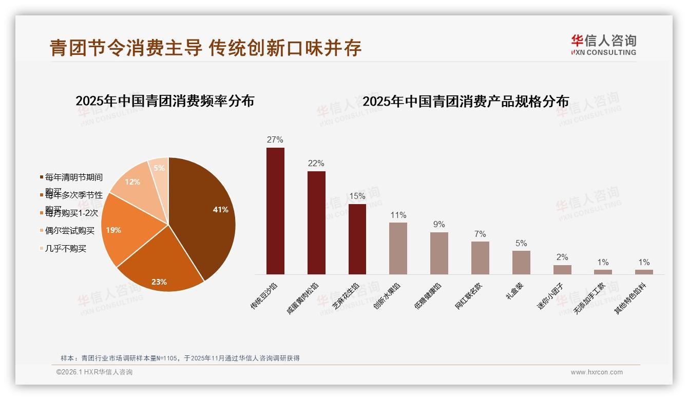 华信人咨询白皮书指出：传统口味38%份额青团仍是王者-2026年1月-青团-38