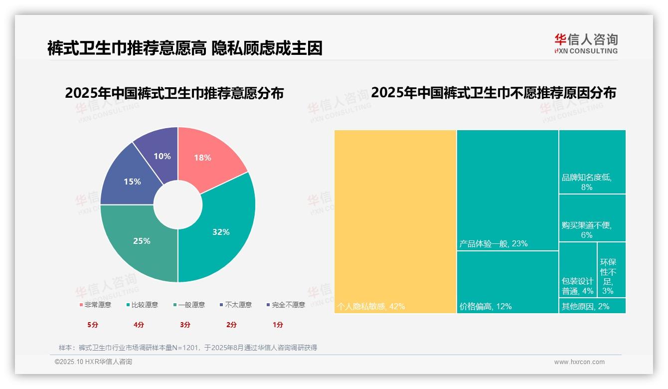 81%裤式卫生巾消费由安全舒适驱动，华信人咨询报告完整数据已发布-2025年10月-裤式卫生巾-38