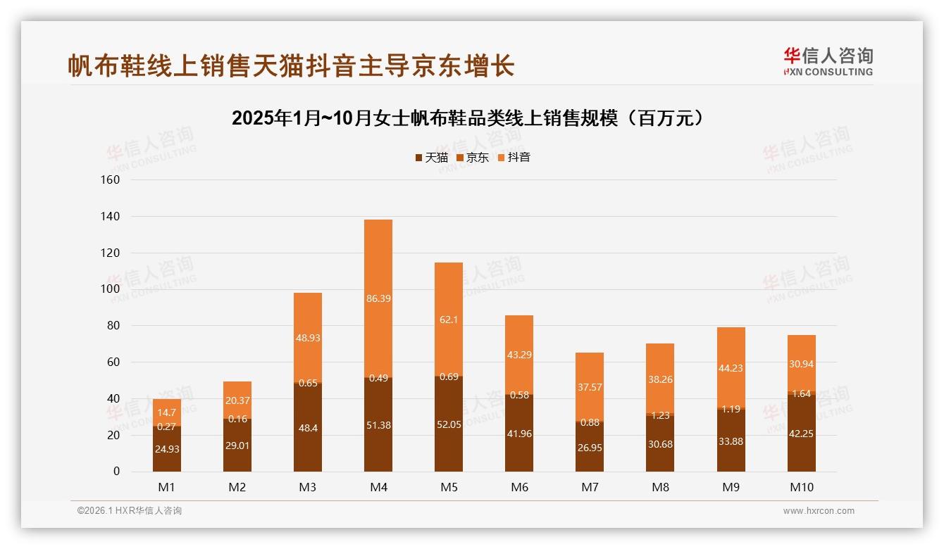 社交平台38%广告触达女士帆布鞋消费者，传统广告失灵-2026年1月-女士帆布鞋-38