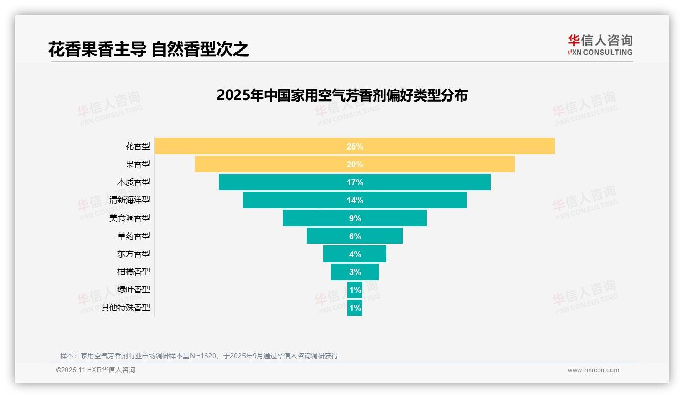 华信人咨询报告出炉，指出香味喜好32%主导消费者选择-2025年11月-家用空气芳香剂-38
