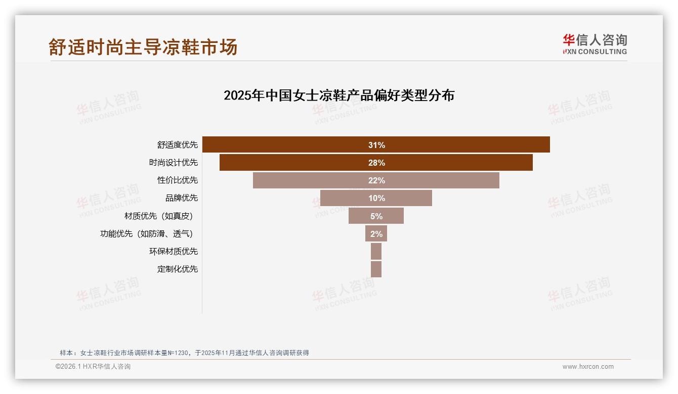 女士凉鞋每年1到2双占41%销量，舒适平底51%份额让品牌重新思考产品线——华信人咨询女士凉鞋白皮书指出-2026年1月-女士凉鞋-38
