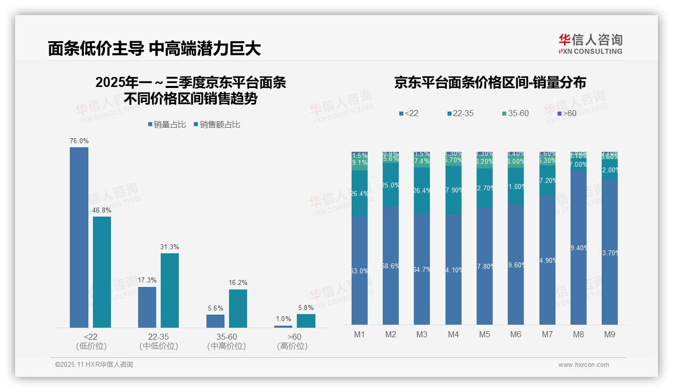 抖音面条中高端消费占比35.7%，华信人咨询报告完整数据已发布-2025年11月-面条-38