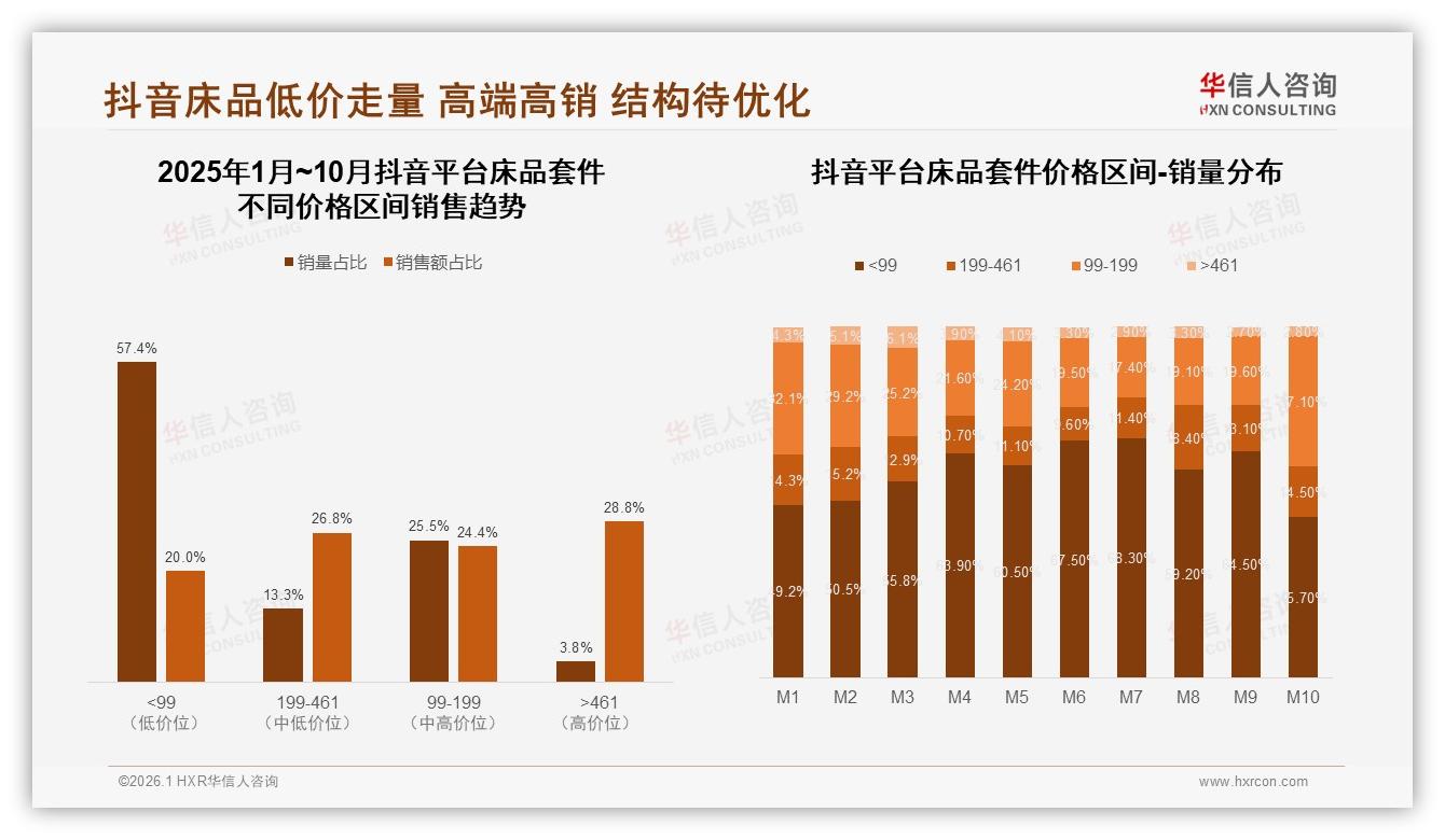 华信人咨询市场扫描：71亿元抖音床品套件直播电商超车天猫-2026年1月-床品套件-38