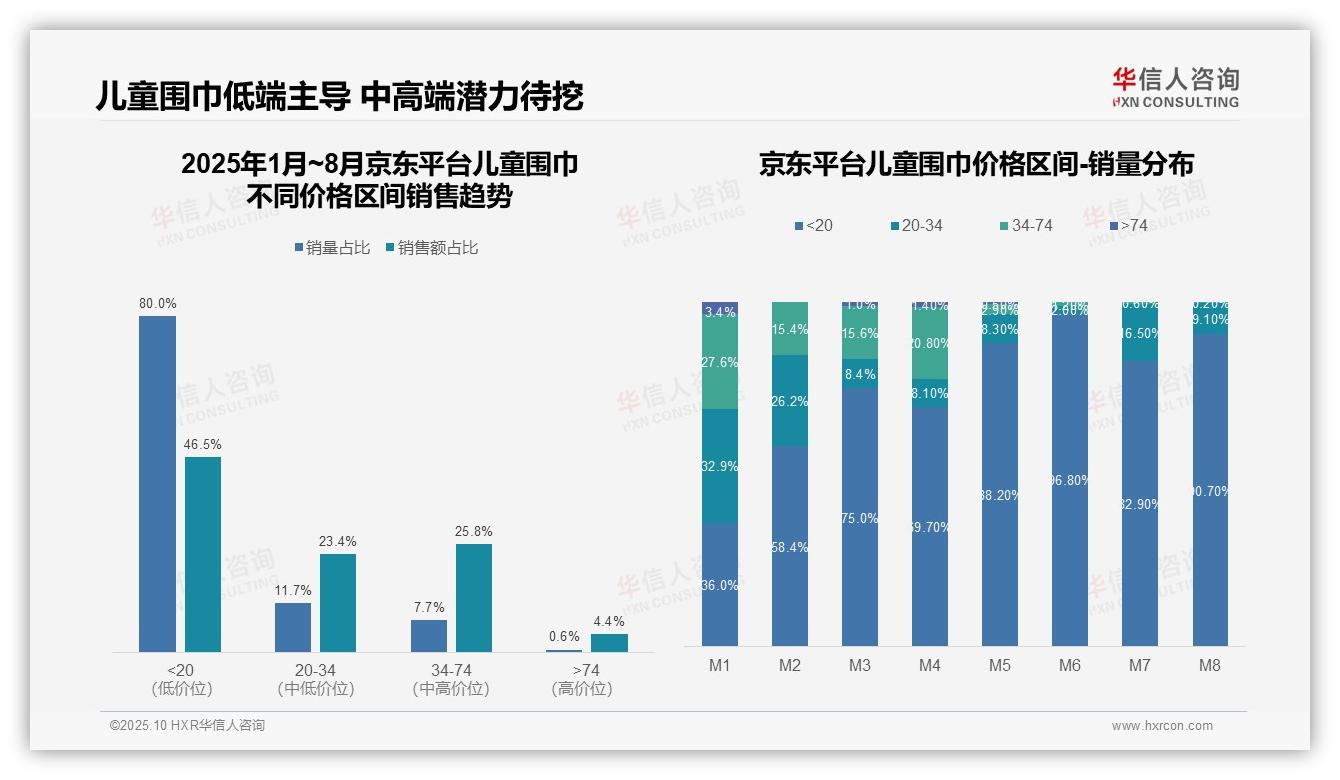 抖音儿童围巾高价带占比32.8%直播电商优势明显：这一结论来自华信人咨询权威报告-2025年10月-儿童围巾-38