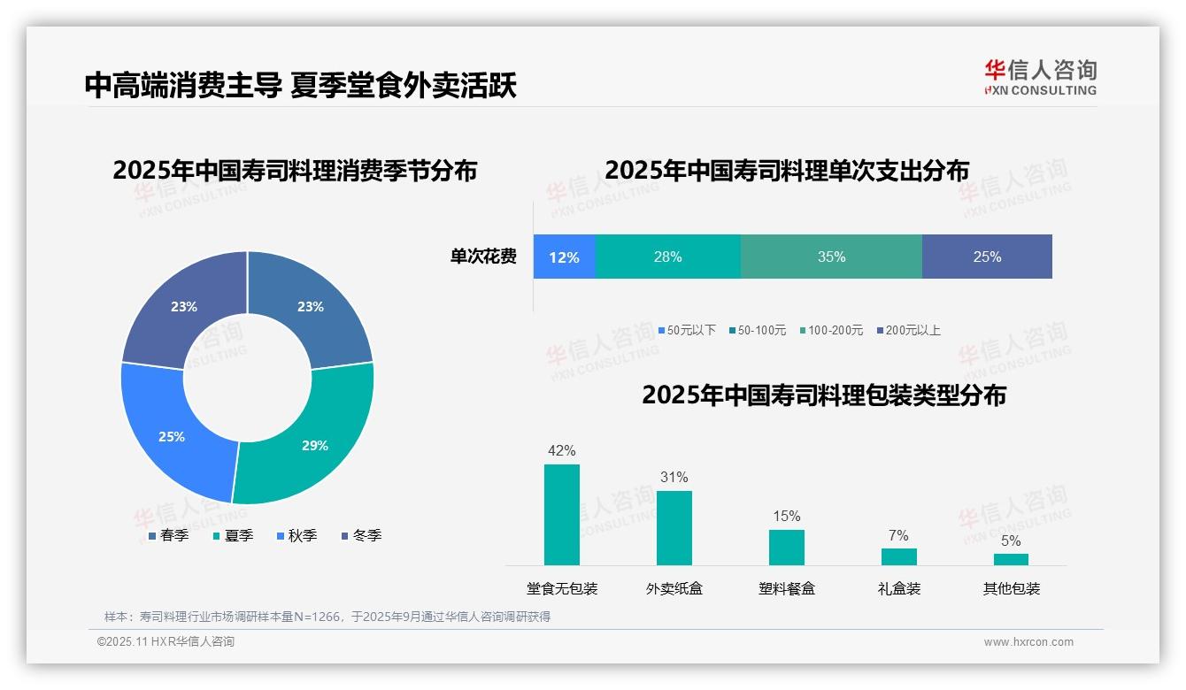 华信人咨询证实：47%寿司料理消费集中于晚餐时段-2025年11月-寿司料理-38