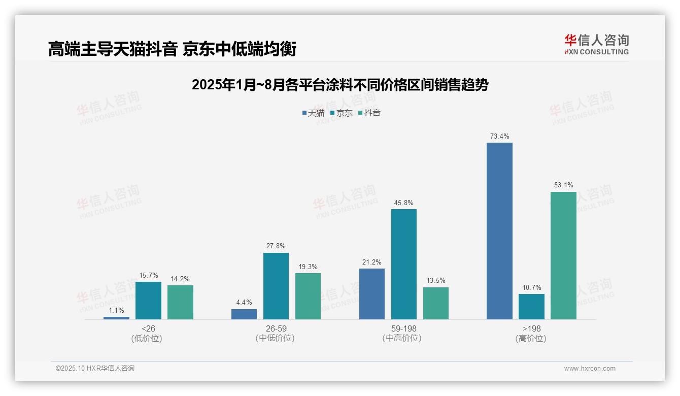 天猫高端涂料占比73.4%消费升级引领市场——华信人咨询研究报告关键发现-2025年10月-涂料-38