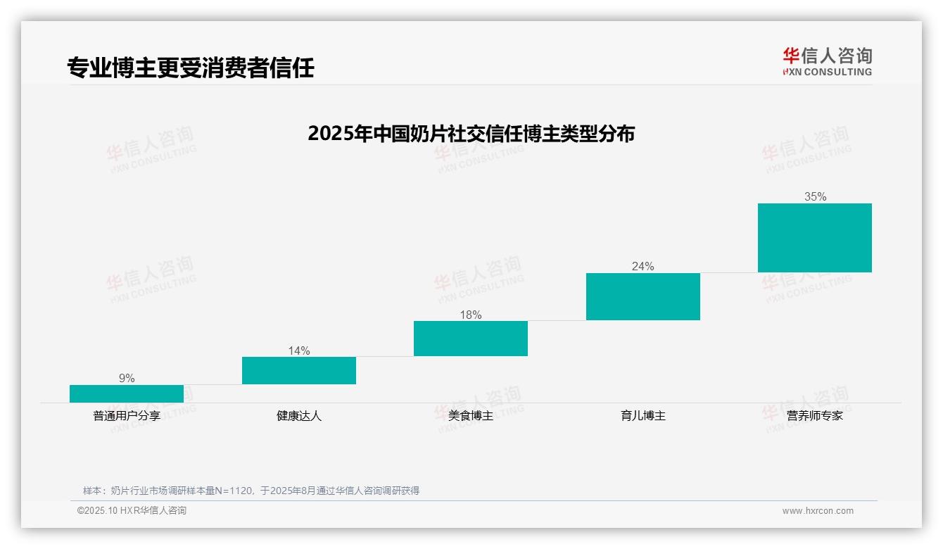 一文读懂35%奶片消费者最信任营养师专家：华信人咨询报告精编-2025年10月-奶片-38