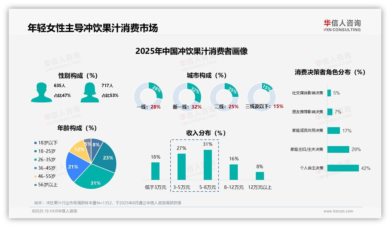 华信人咨询报告出炉，指出冲饮果汁高频饮用群体达37%-2025年10月-冲饮果汁-38