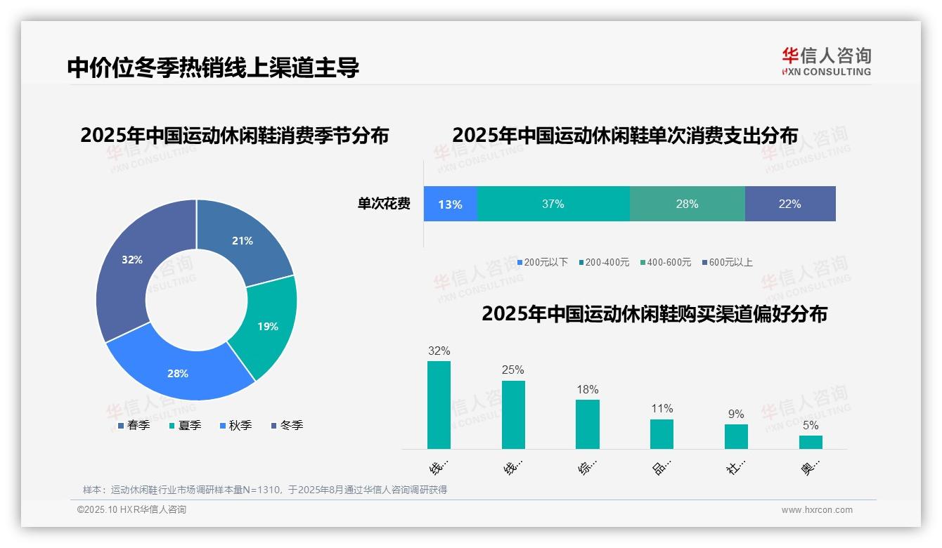 37%消费者选择中等价位运动休闲鞋——华信人咨询最新报告证实-2025年10月-运动休闲鞋-38
