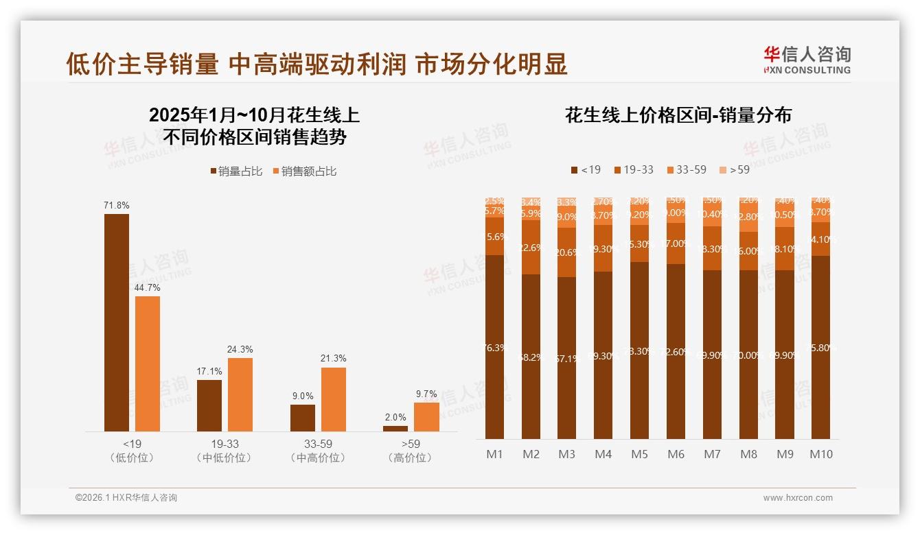 花生国产品牌92%碾压进口，价格敏感型38%人群成胜负手——华信人咨询行业观察-2026年1月-花生-38