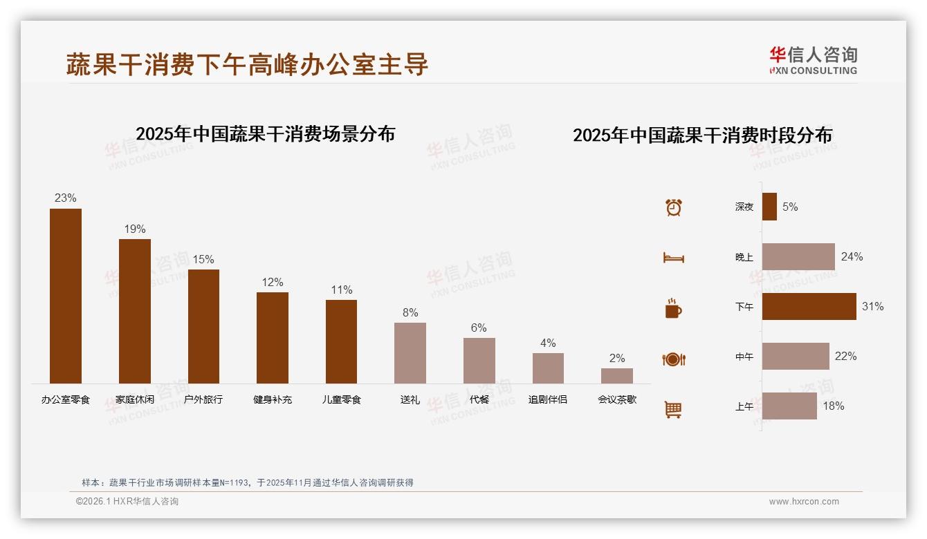 23%办公室零食场景撑起蔬果干需求，下午31%消费高峰外卖搭售潜力待挖——华信人咨询报告披露-2026年1月-蔬果干-38
