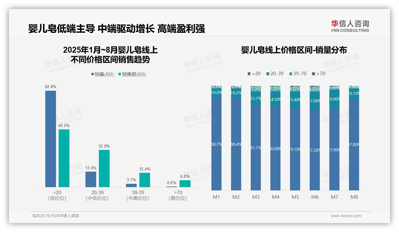 重磅发现：婴儿皂线上销售93.2%依赖天猫，华信人咨询报告发布-2025年10月-婴儿皂-38