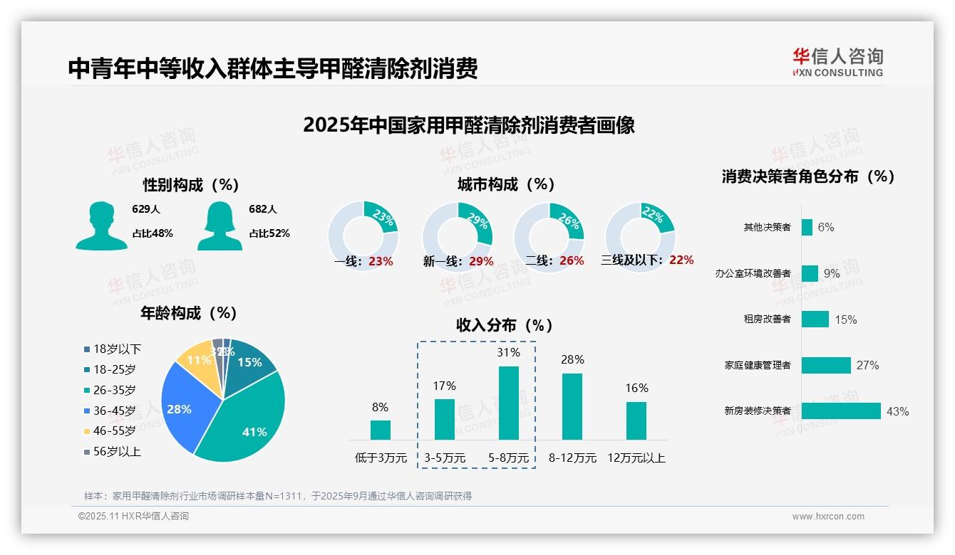 61%消费者首次购买家用甲醛清除剂——华信人咨询报告深度解析-2025年11月-家用甲醛清除剂-38