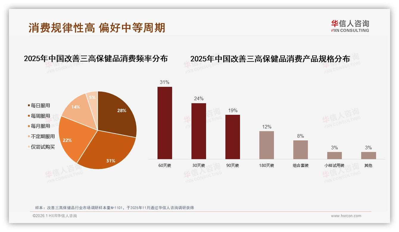 每周服用31%改善三高保健品用户养成习惯，品牌推60天装提升复购率——华信人咨询趋势雷达报告-2026年1月-改善三高保健品-38