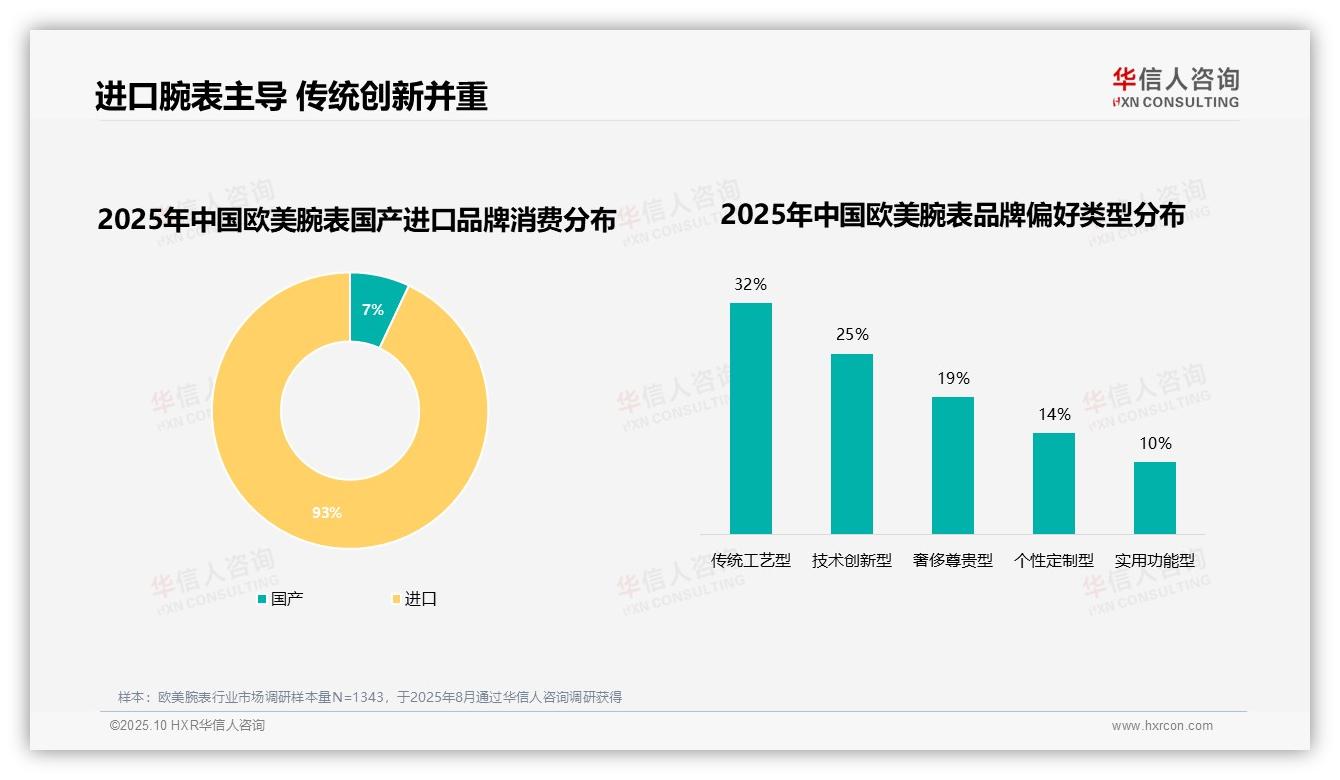 华信人咨询报告解读：为何说进口品牌消费占比93%-2025年10月-欧美腕表-38