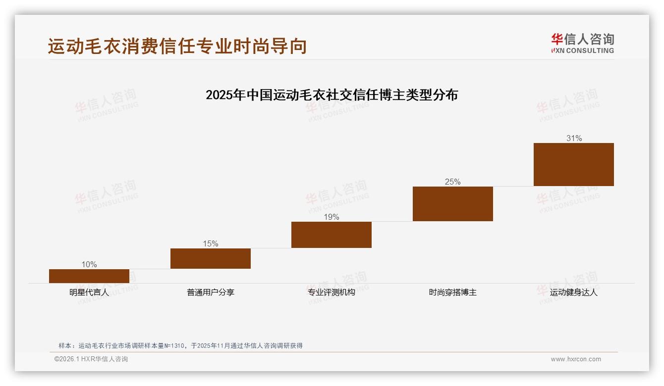 冬季销售占44%运动毛衣品牌如何提前锁仓——华信人咨询白皮书指出-2026年1月-运动毛衣-38