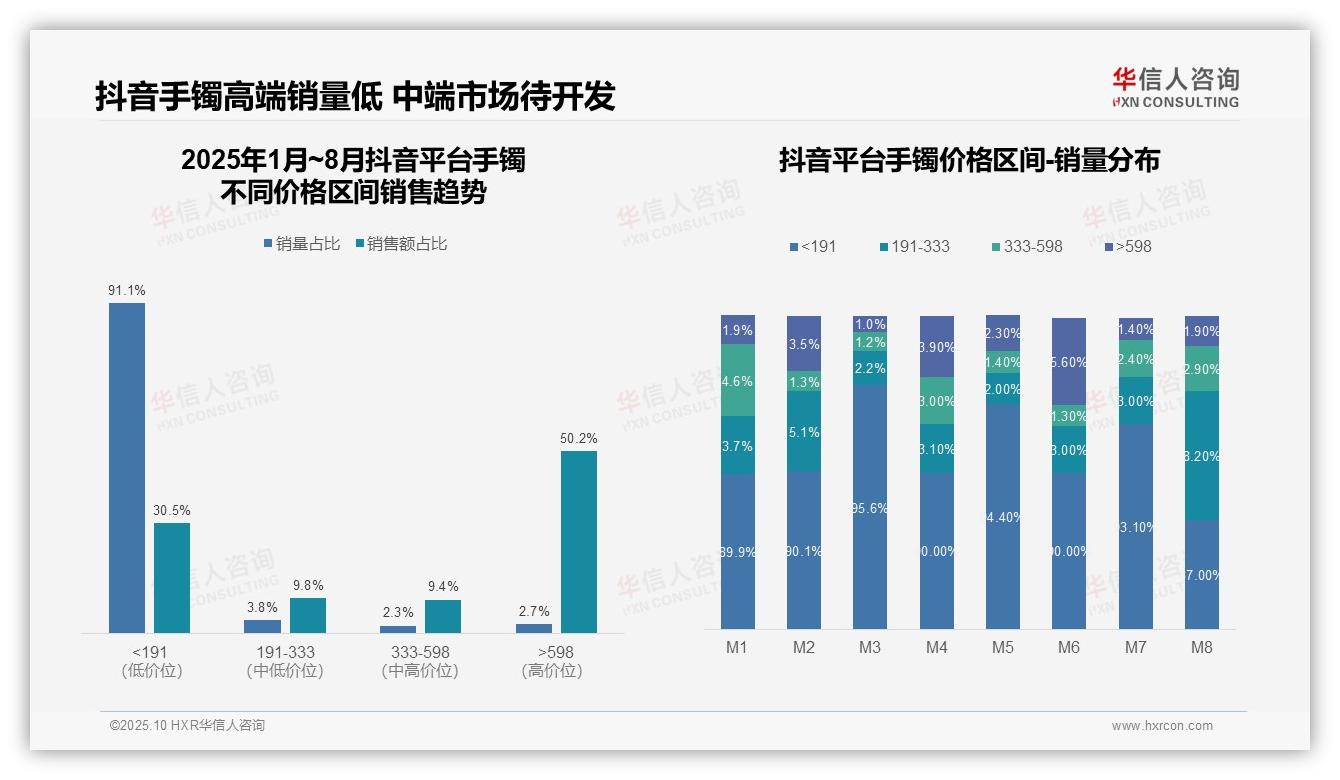 华信人咨询报告解读：为何说高端手镯市场增长90%-2025年10月-手镯-38