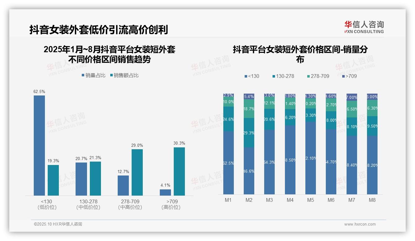 京东中高端占比达75.1%——引自华信人咨询消费者调研报告-2025年10月-女装短外套-38