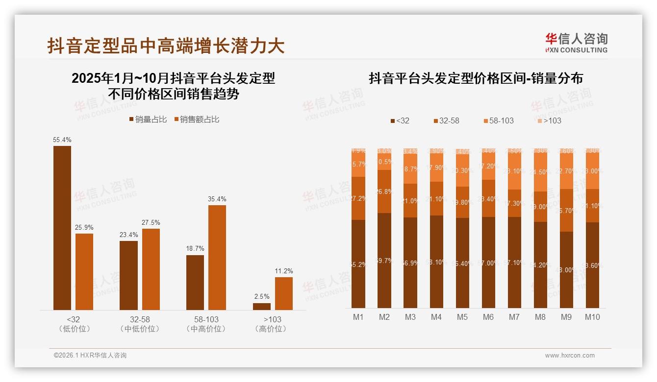 华信人咨询品类洞察：早晨62%使用场景催生头发定型快定型新品类-2026年1月-头发定型-38