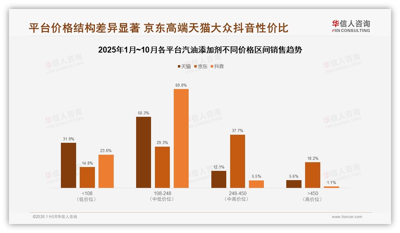 汽油添加剂92%销售在京东，抖音增速72%隐藏蓝海机会——华信人咨询数据快讯-2026年1月-汽油添加剂-38