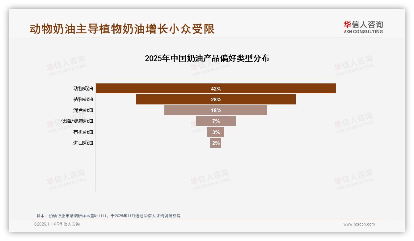 华信人咨询奶油调研结果：中端20~30元价格接受度28%成主流，高低两极仅20%-2026年1月-奶油-38