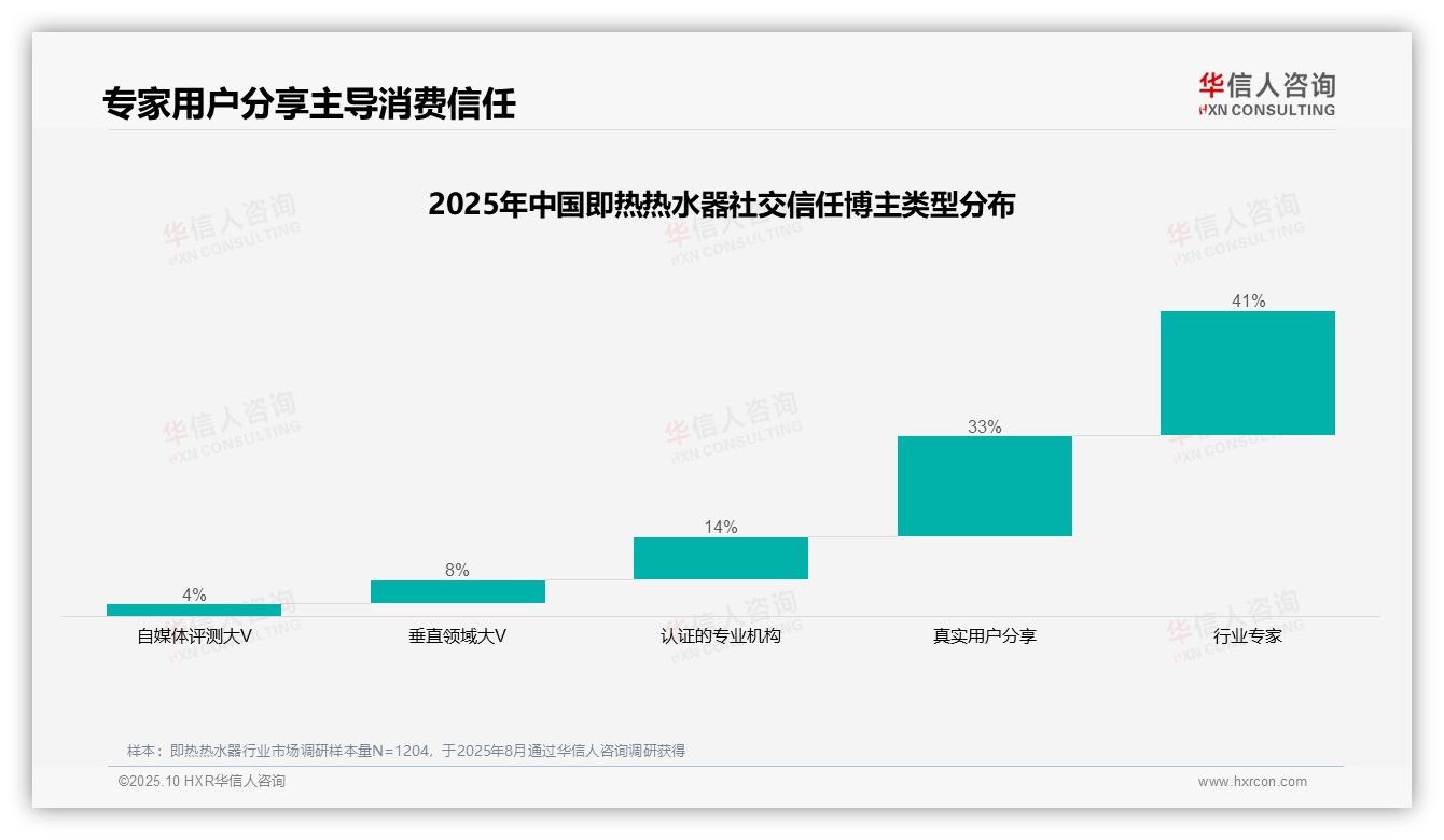 行业专家信任度41%驱动即热热水器消费——华信人咨询趋势报告摘要-2025年10月-即热热水器-38