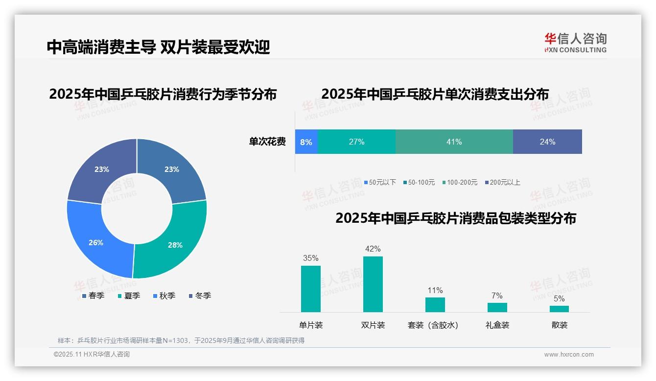华信人咨询报告解读：为何说42%乒乓胶片消费者信赖推荐-2025年11月-乒乓胶片-38