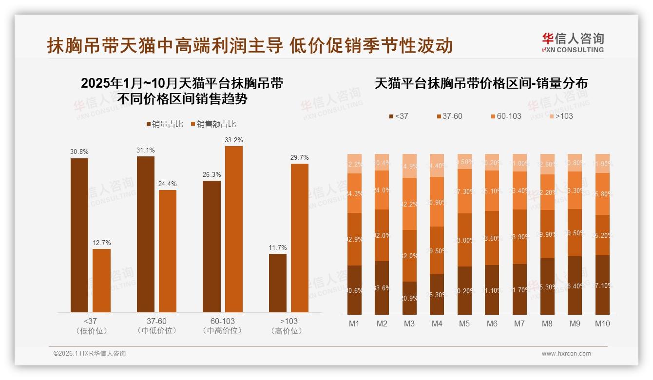 60%消费者促销敏感，抹胸吊带涨价10%就有36%减少购买——华信人咨询年度复盘-2026年1月-抹胸吊带-38