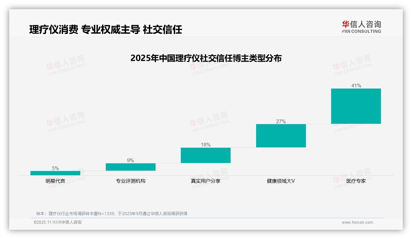 41%理疗仪消费者最信任医疗专家推荐——华信人咨询白皮书核心观点-2025年11月-理疗仪-38