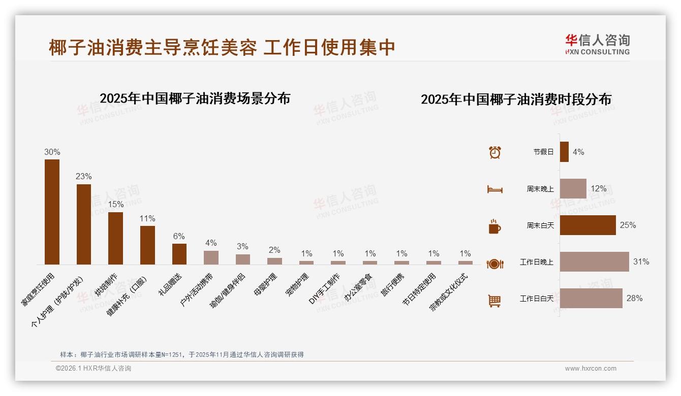 华信人咨询数据洞察：夏季31%销量峰值，椰子油烘焙场景待深耕-2026年1月-椰子油-38