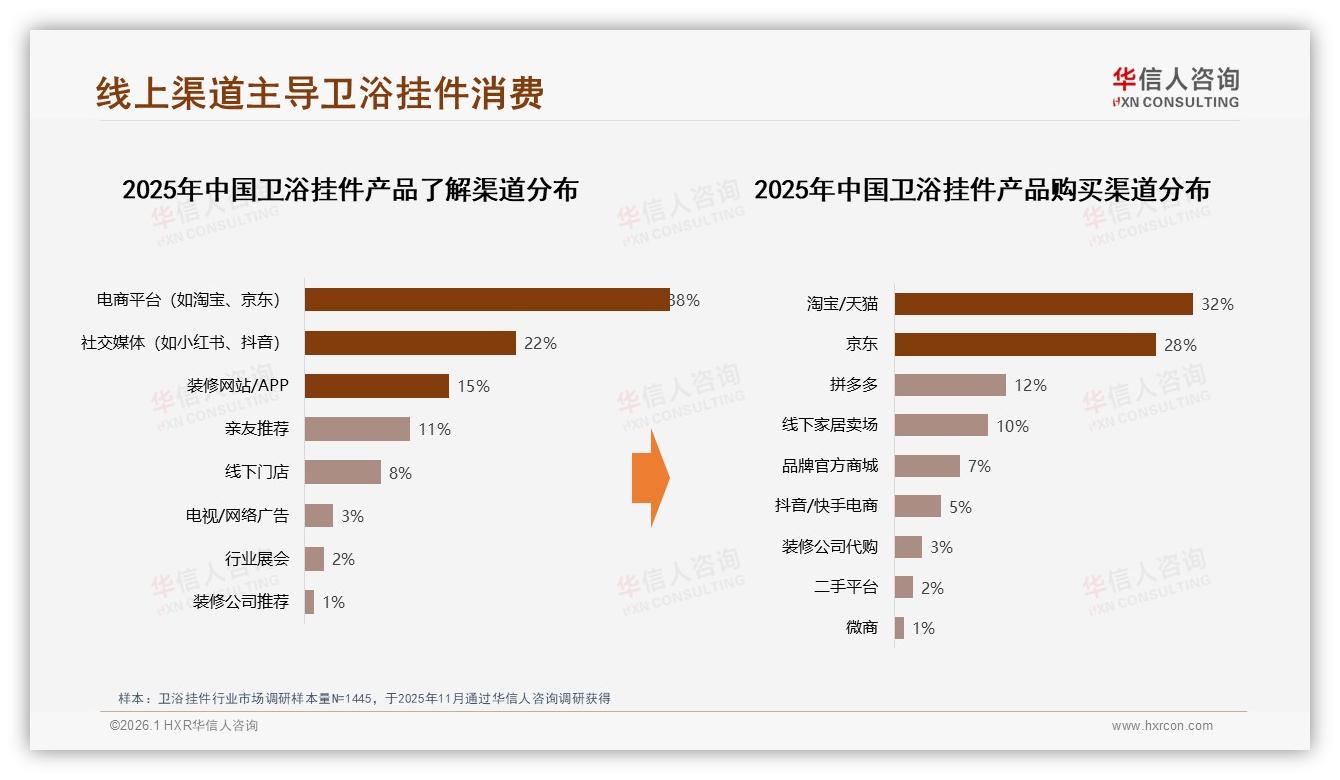 华信人咨询报告解读：26~45岁67%占比，卫浴挂件锁定中产家庭三大痛点-2026年1月-卫浴挂件-38