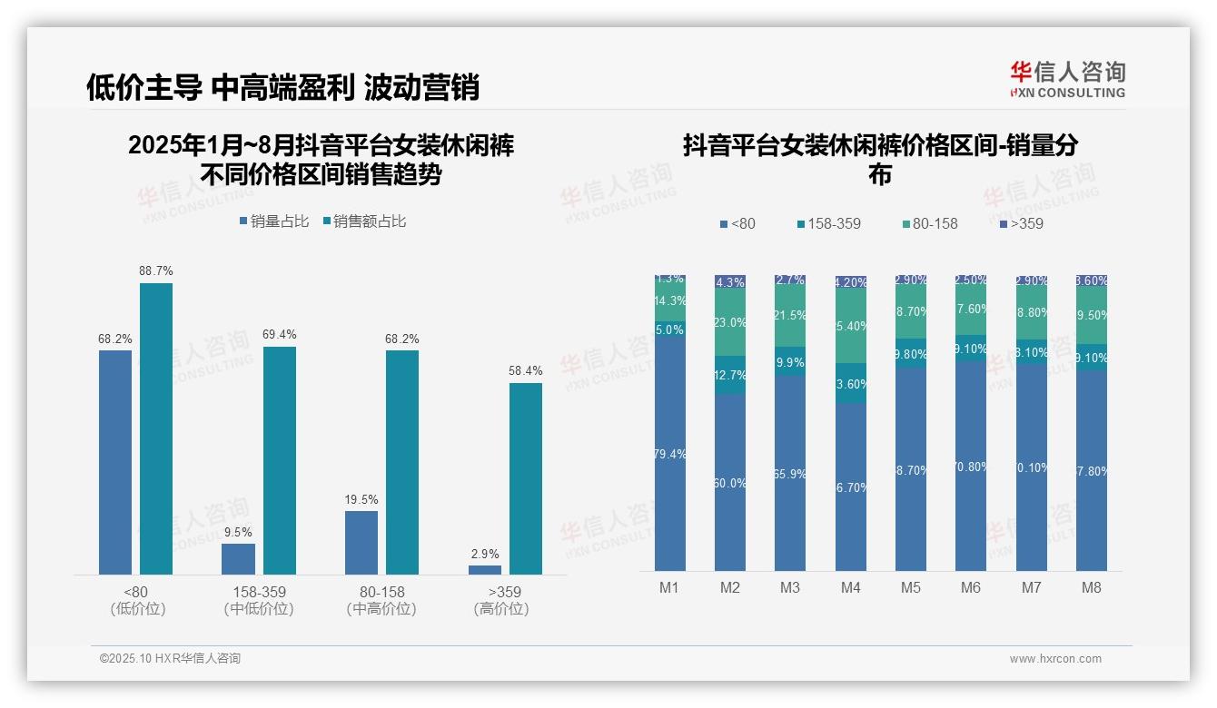 权威印证：华信人咨询调研报告确认抖音平台低价占比88.7%-2025年10月-女装休闲裤-38
