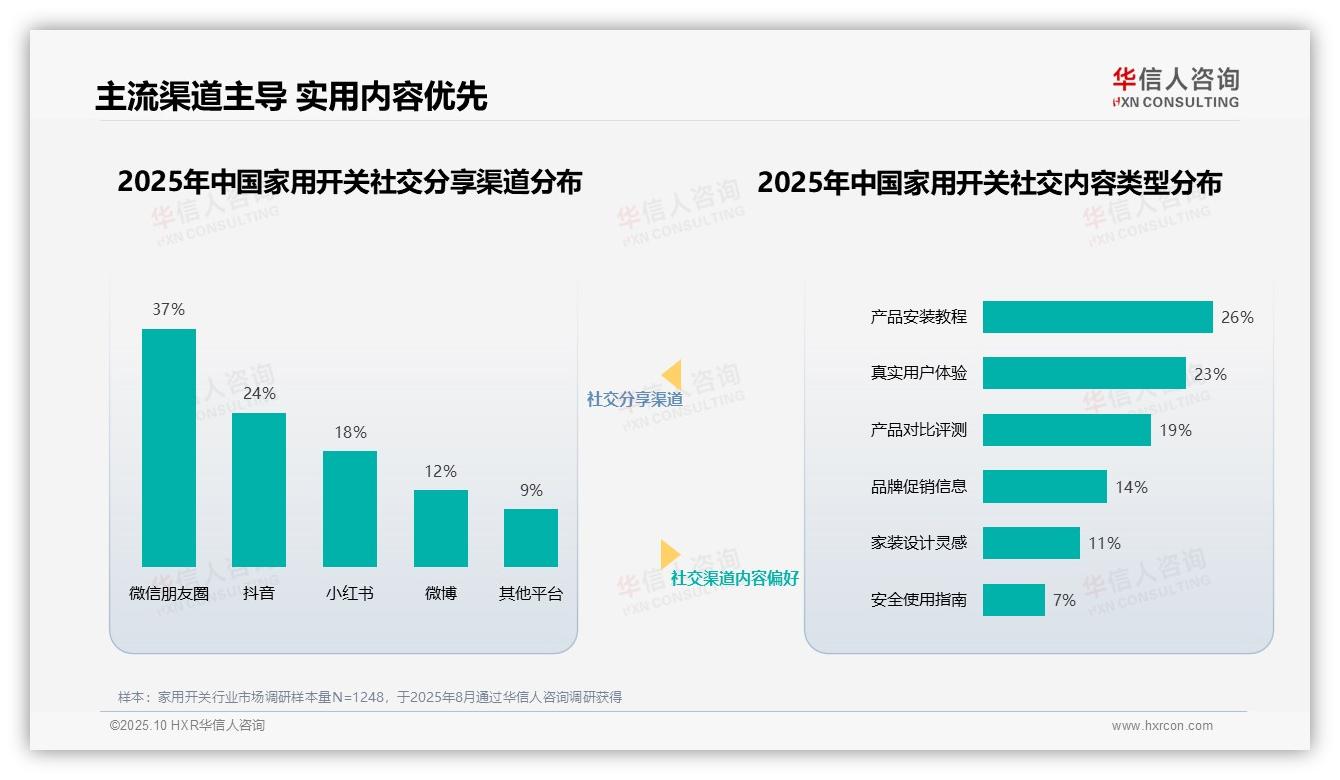华信人咨询报告首次披露：31%消费者最信任家装设计师选购家用开关-2025年10月-家用开关-38