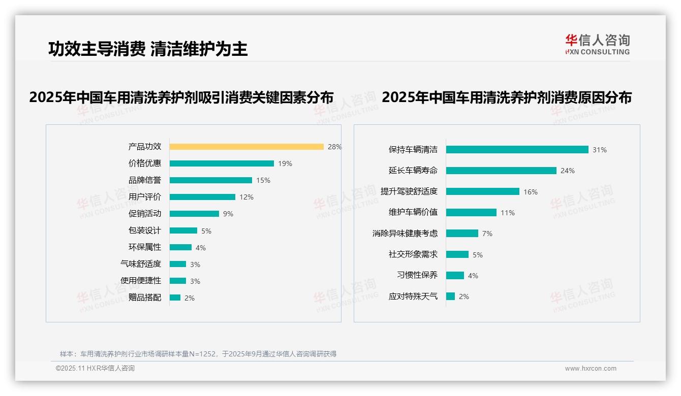 据华信人咨询报告：消费者23%偏好内饰清洁剂-2025年11月-车用清洗养护剂-38
