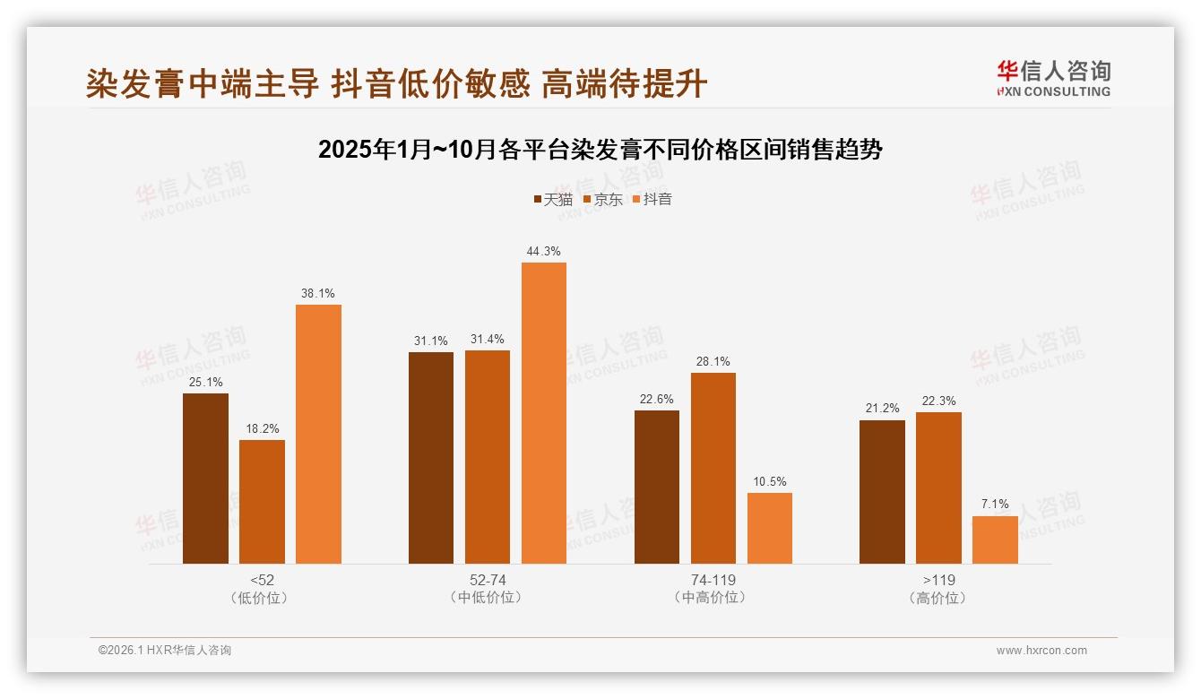 华信人咨询趋势雷达：染发膏秋冬57%销量爆发管状31%包装抢手中端称王-2026年1月-染发膏-38