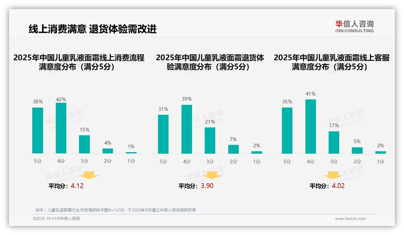 华信人咨询报告核心结论：41%消费者依赖亲友推荐选择儿童乳液面霜-2025年10月-儿童乳液面霜-38