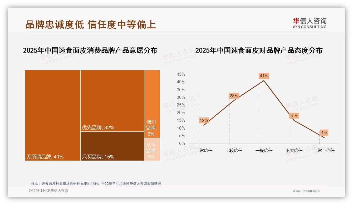 45%消费者遇涨10%就减少购买，速食面皮品牌促销依赖真相曝光——华信人咨询权威发布-2026年1月-速食面皮-38