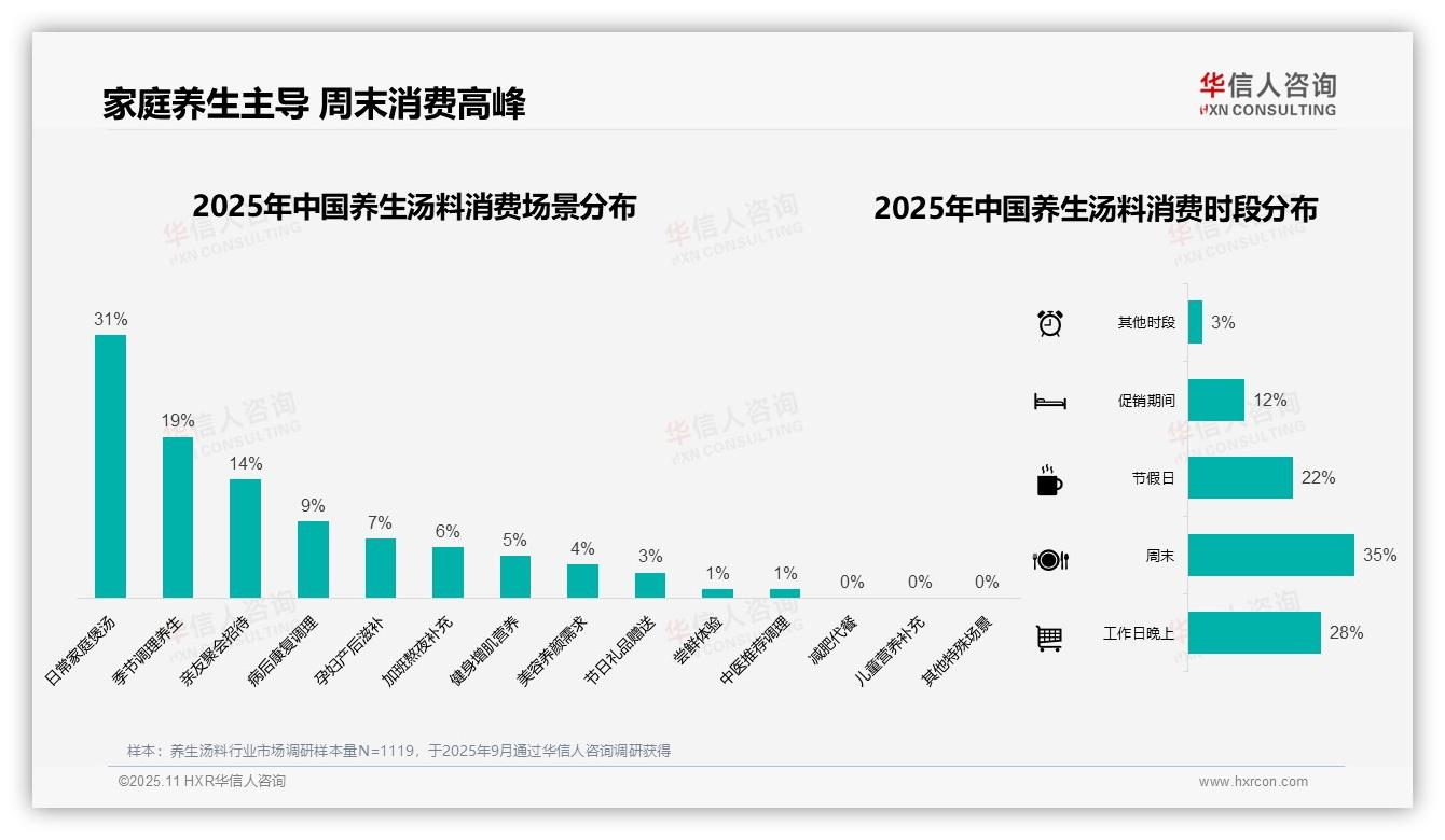 38%消费者单次支出50~100元——华信人咨询研究报告关键发现-2025年11月-养生汤料-38