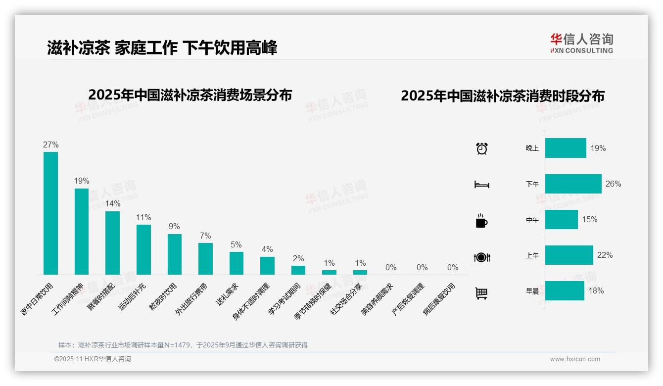华信人咨询发布专项报告：38%滋补凉茶消费集中在夏季-2025年11月-滋补凉茶-38