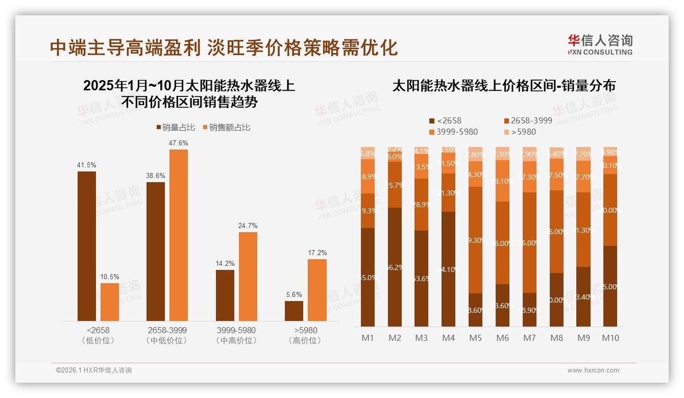 华信人咨询数据洞察：58%首次购买太阳能热水器，京东9.9亿元领跑-2026年1月-太阳能热水器-38