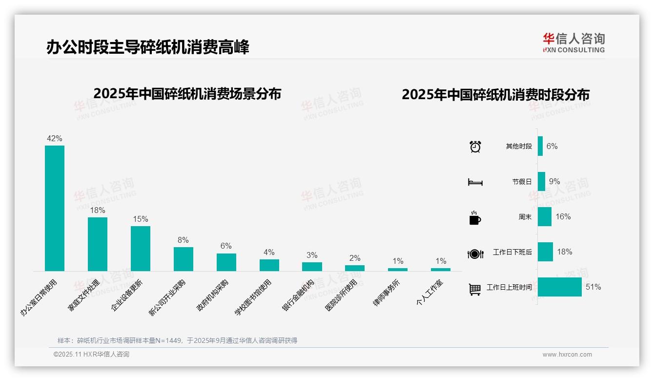 碎纸机消费51%集中于工作日上班时间：这一结论来自华信人咨询权威报告-2025年11月-碎纸机-38