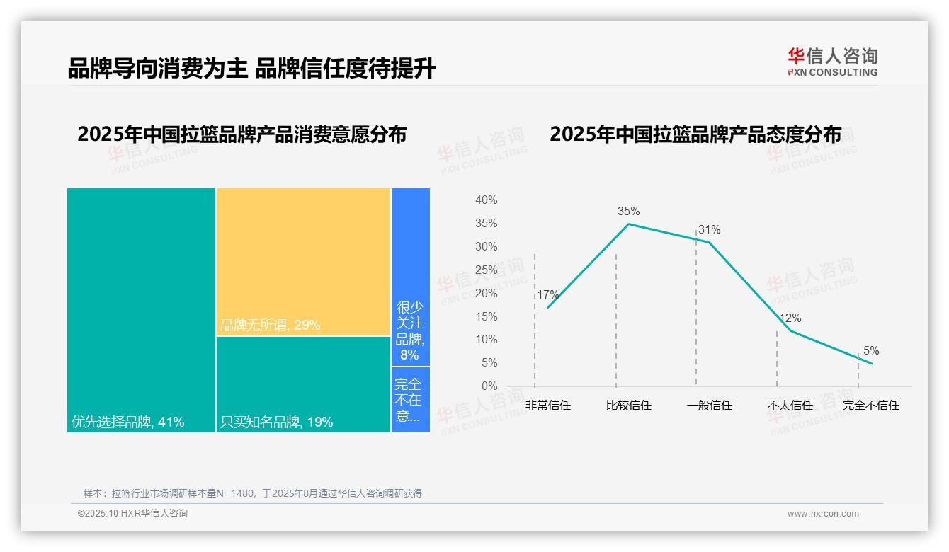 华信人咨询证实：86%拉篮消费选择国产品牌-2025年10月-拉篮-38
