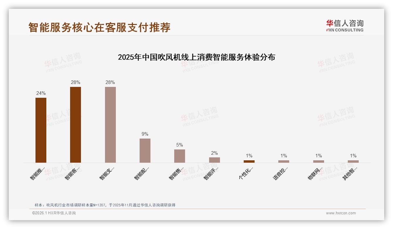 华信人咨询行业观察：吹风机78%推荐意愿背后32%效果吐槽，性能升级迫在眉睫-2026年1月-吹风机-38