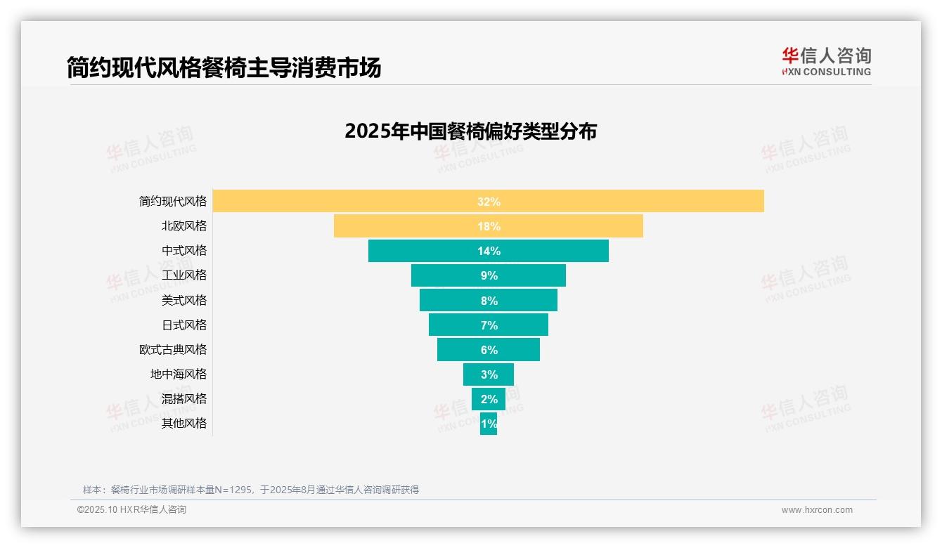 华信人咨询报告揭示：简约现代餐椅以32%占比主导消费者选择-2025年10月-餐椅-38