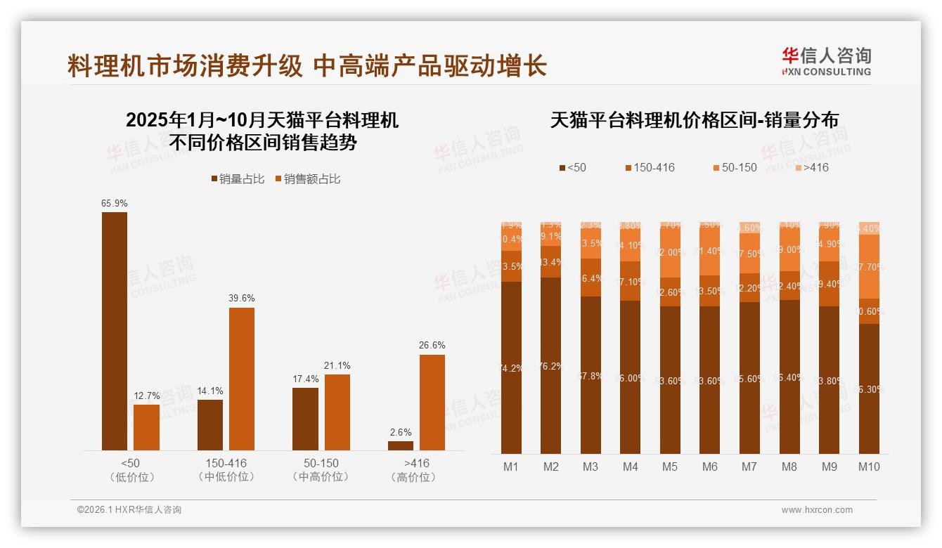 中端料理机150~416元贡献39.6%销售额，利润区升级战开打-2026年1月-料理机-38