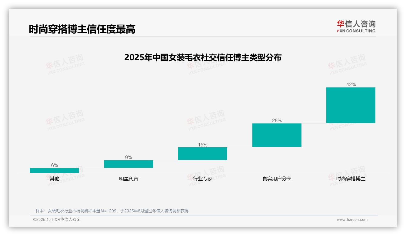 一文读懂时尚穿搭博主信任度高达42%：华信人咨询报告精编-2025年10月-女装毛衣-38