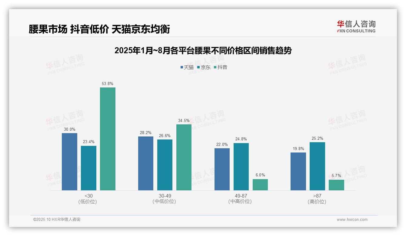 抖音腰果53.8%消费集中于低价区间——华信人咨询最新报告证实-2025年10月-腰果-38