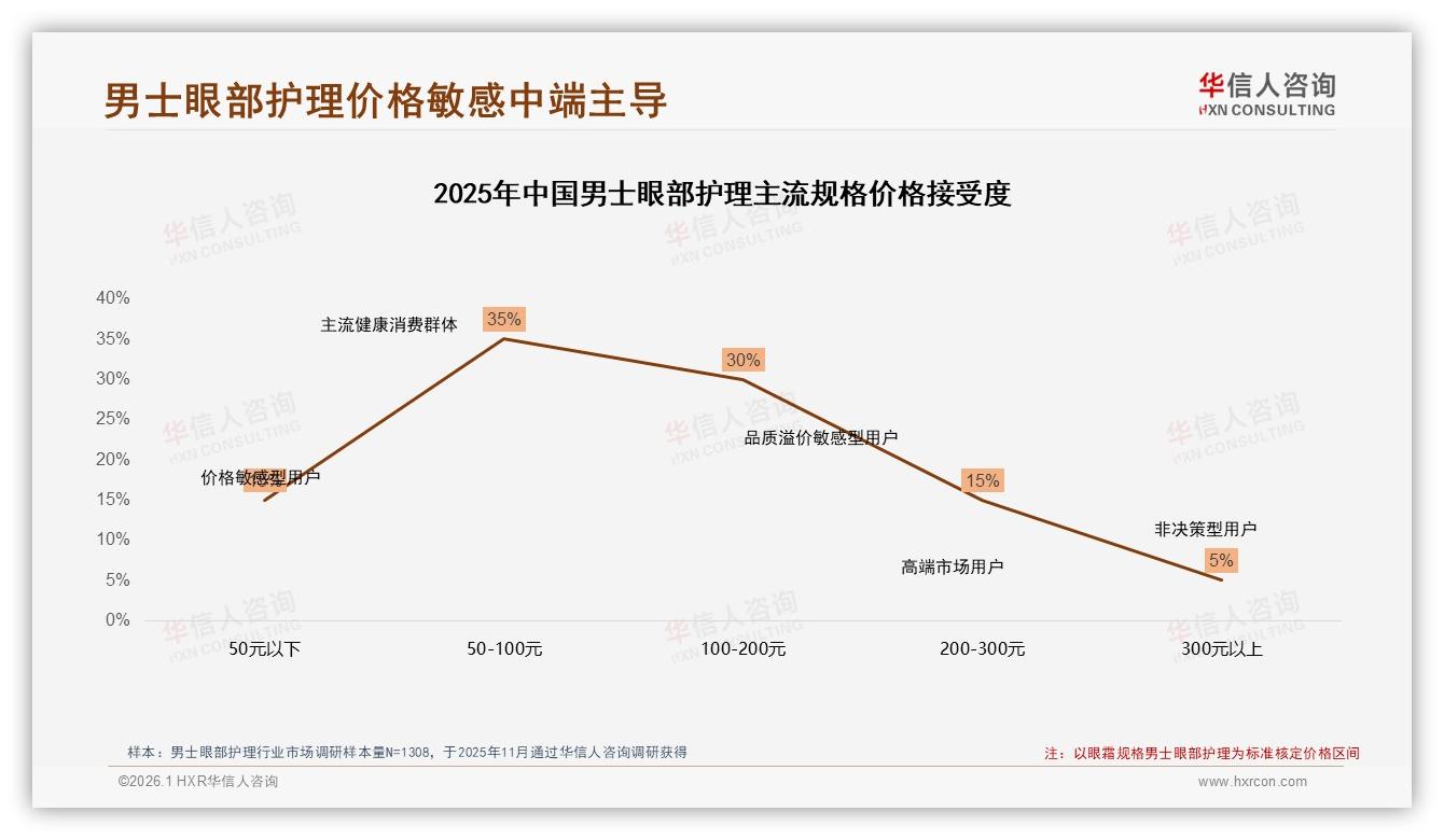 华信人咨询独家披露：32%价格敏感型男士眼部护理，促销砍10%就换品牌-2026年1月-男士眼部护理-38