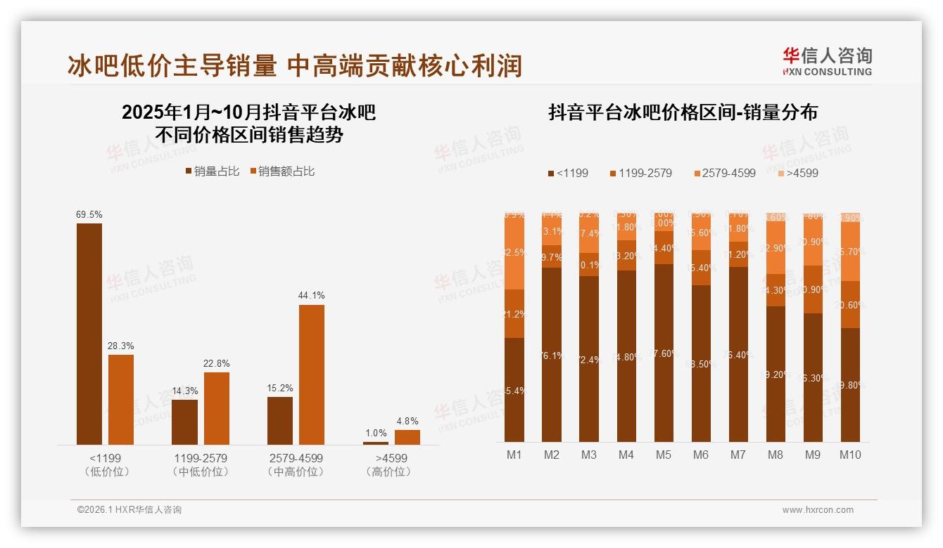 38%消费者每月几次购买，冰吧中小规格62%主导——华信人咨询白皮书指出-2026年1月-冰吧-38