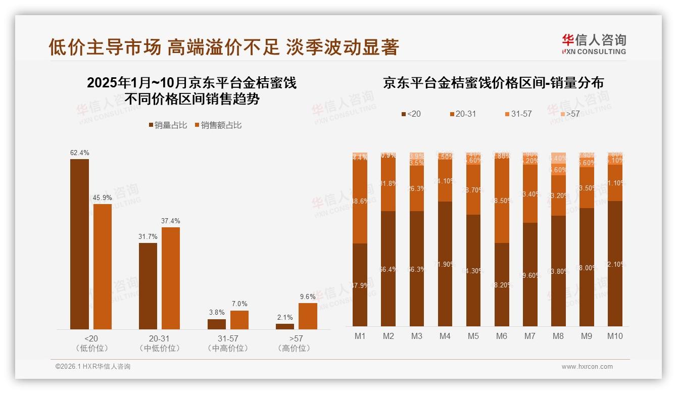 华信人咨询权威发布：31%消费者因口感优先复购，价格涨10%仅41%坚持购买金桔蜜饯-2026年1月-金桔蜜饯-38